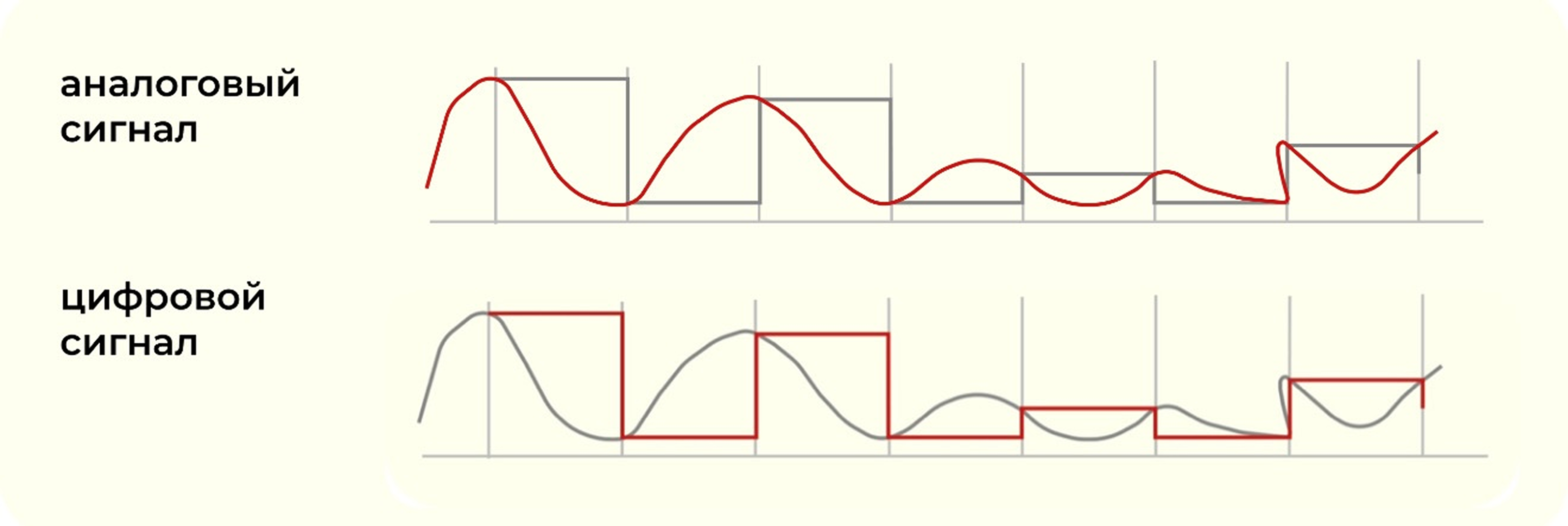 Аналоговый и цифровой сигнал